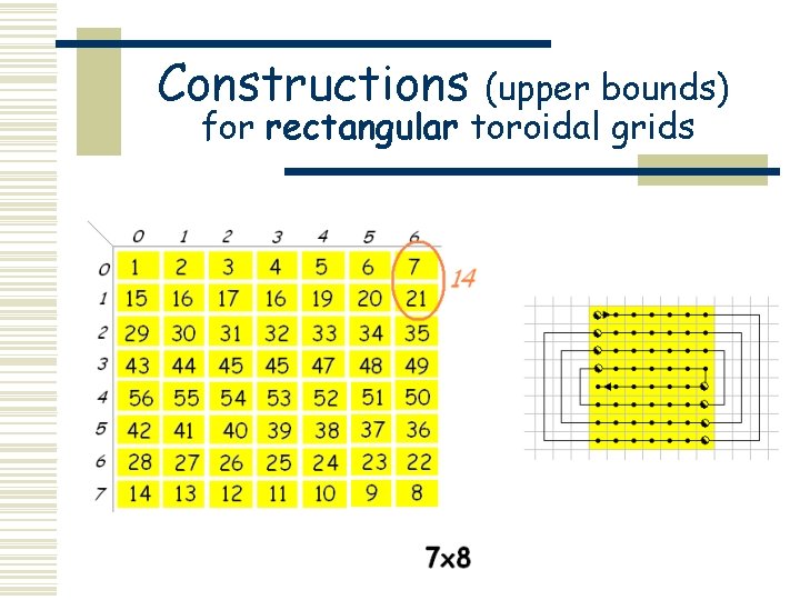 Constructions (upper bounds) for rectangular toroidal grids 