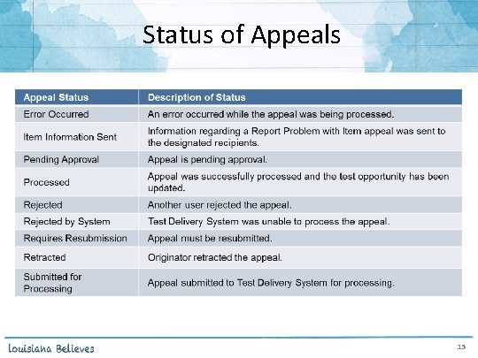 Status of Appeals 15 