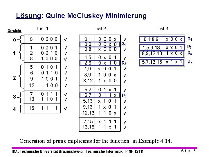 Lösung: Quine Mc. Cluskey Minimierung Gewicht 0 p 1 1 p 2 p 4