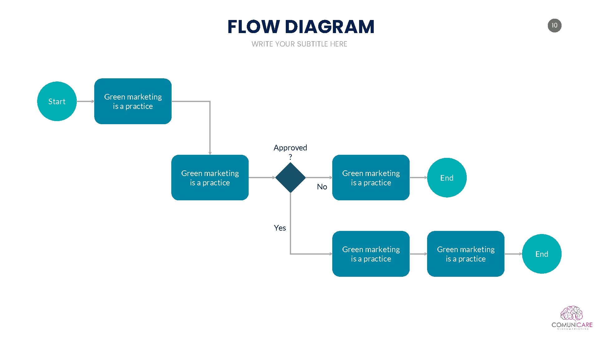 FLOW DIAGRAM 10 WRITE YOUR SUBTITLE HERE Start Green marketing is a practice Approved FLOW DIAGRAM 10 WRITE YOUR SUBTITLE HERE Start Green marketing is a practice Approved
