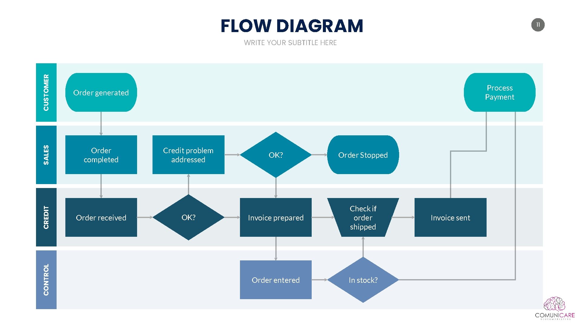 FLOW DIAGRAM 11 CUSTOMER Order completed CONTROL CREDIT Order generated SALES WRITE YOUR SUBTITLE FLOW DIAGRAM 11 CUSTOMER Order completed CONTROL CREDIT Order generated SALES WRITE YOUR SUBTITLE
