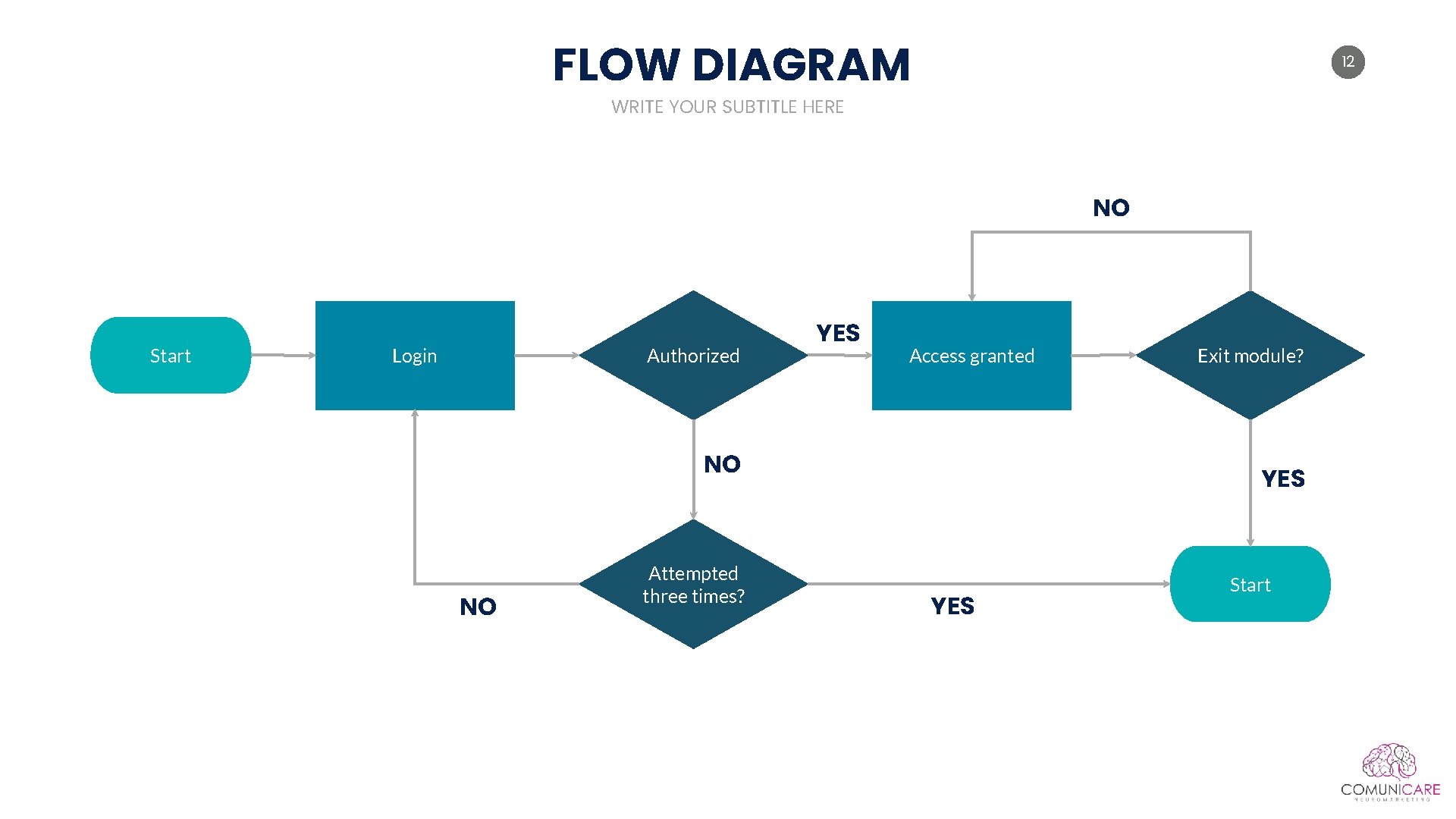 FLOW DIAGRAM 12 WRITE YOUR SUBTITLE HERE NO Start Login Authorized YES Access granted FLOW DIAGRAM 12 WRITE YOUR SUBTITLE HERE NO Start Login Authorized YES Access granted