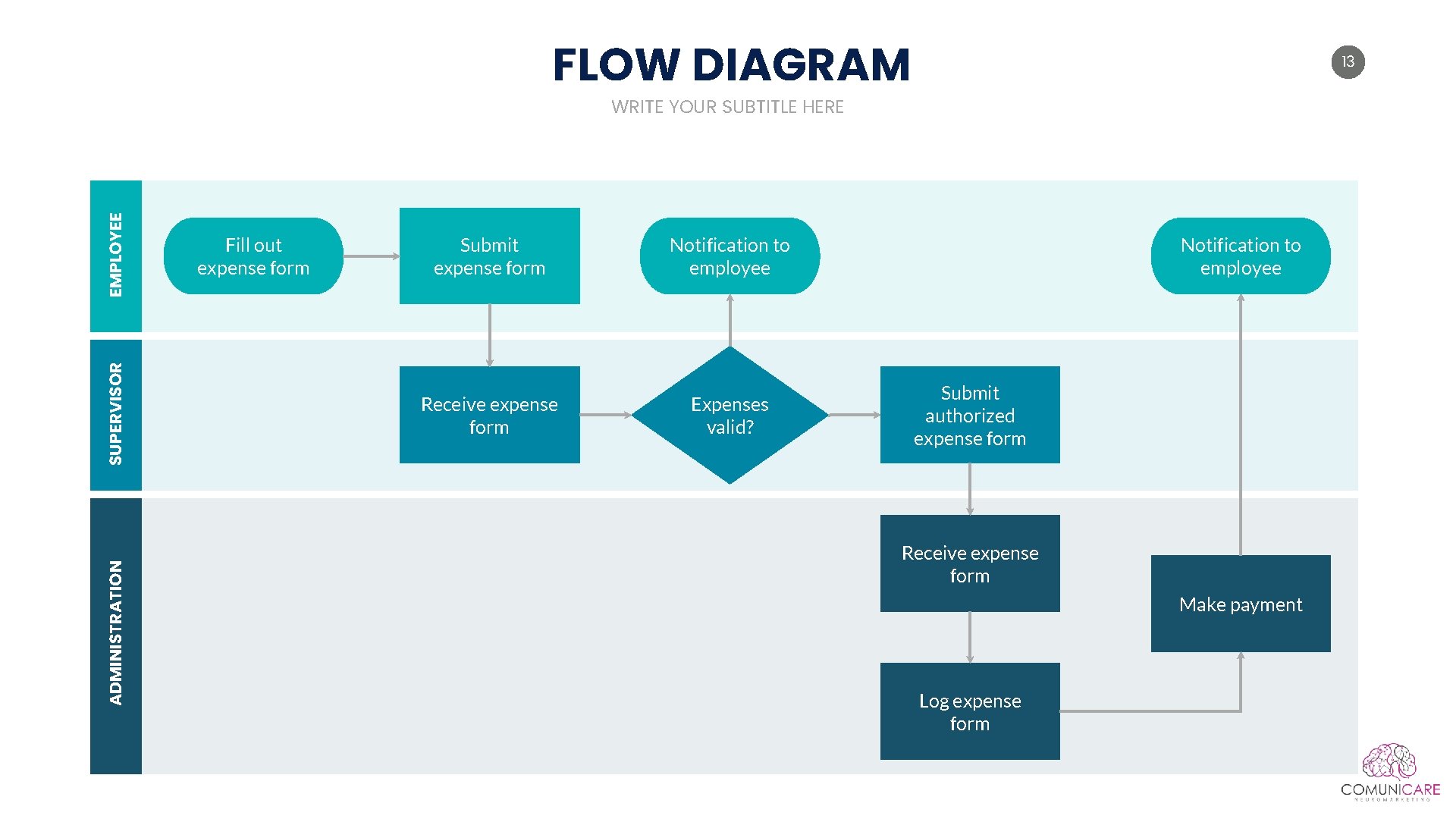 FLOW DIAGRAM 13 ADMINISTRATION SUPERVISOR EMPLOYEE WRITE YOUR SUBTITLE HERE Fill out expense form FLOW DIAGRAM 13 ADMINISTRATION SUPERVISOR EMPLOYEE WRITE YOUR SUBTITLE HERE Fill out expense form