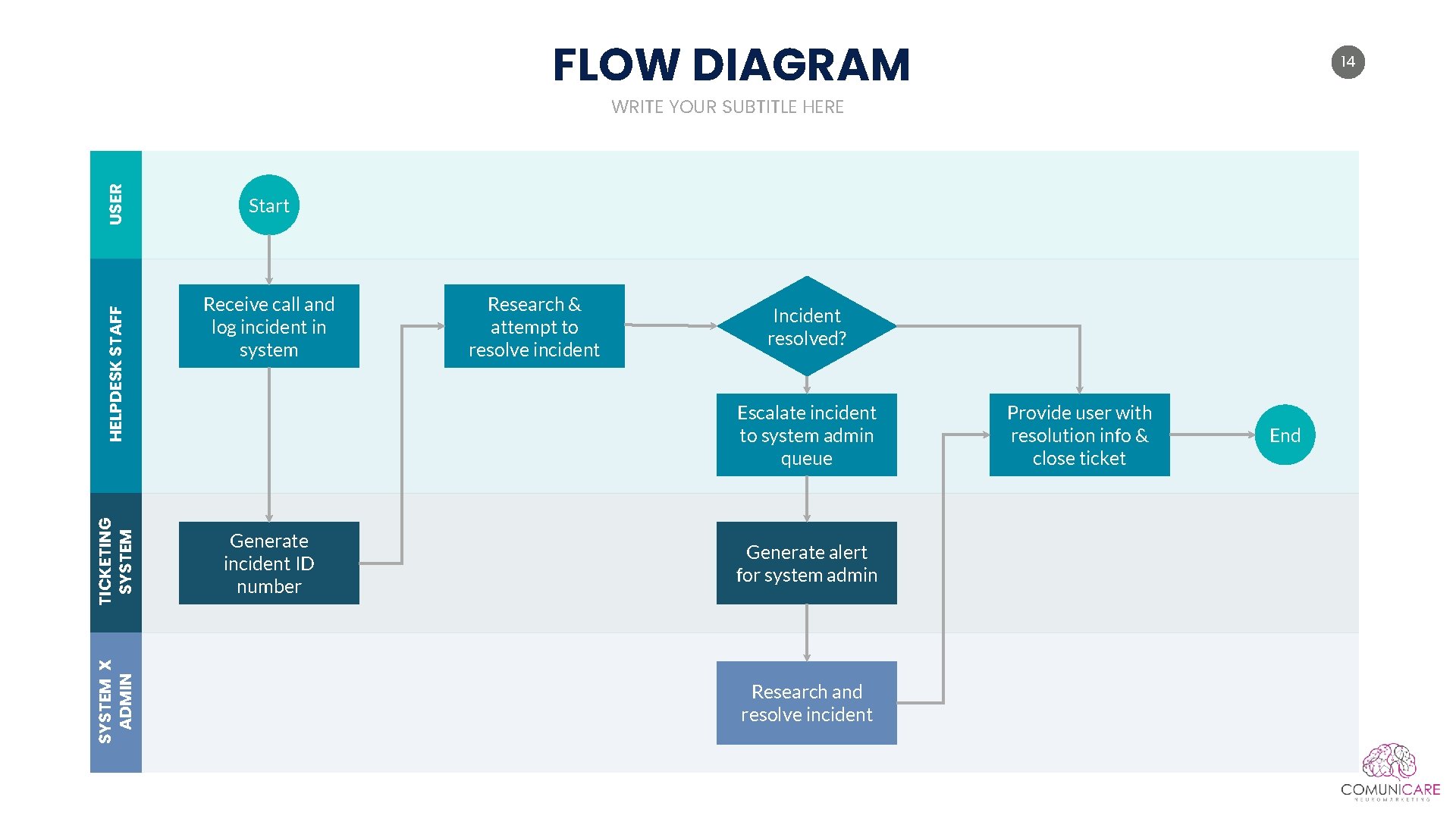 FLOW DIAGRAM 14 SYSTEM X ADMIN TICKETING SYSTEM HELPDESK STAFF USER WRITE YOUR SUBTITLE FLOW DIAGRAM 14 SYSTEM X ADMIN TICKETING SYSTEM HELPDESK STAFF USER WRITE YOUR SUBTITLE