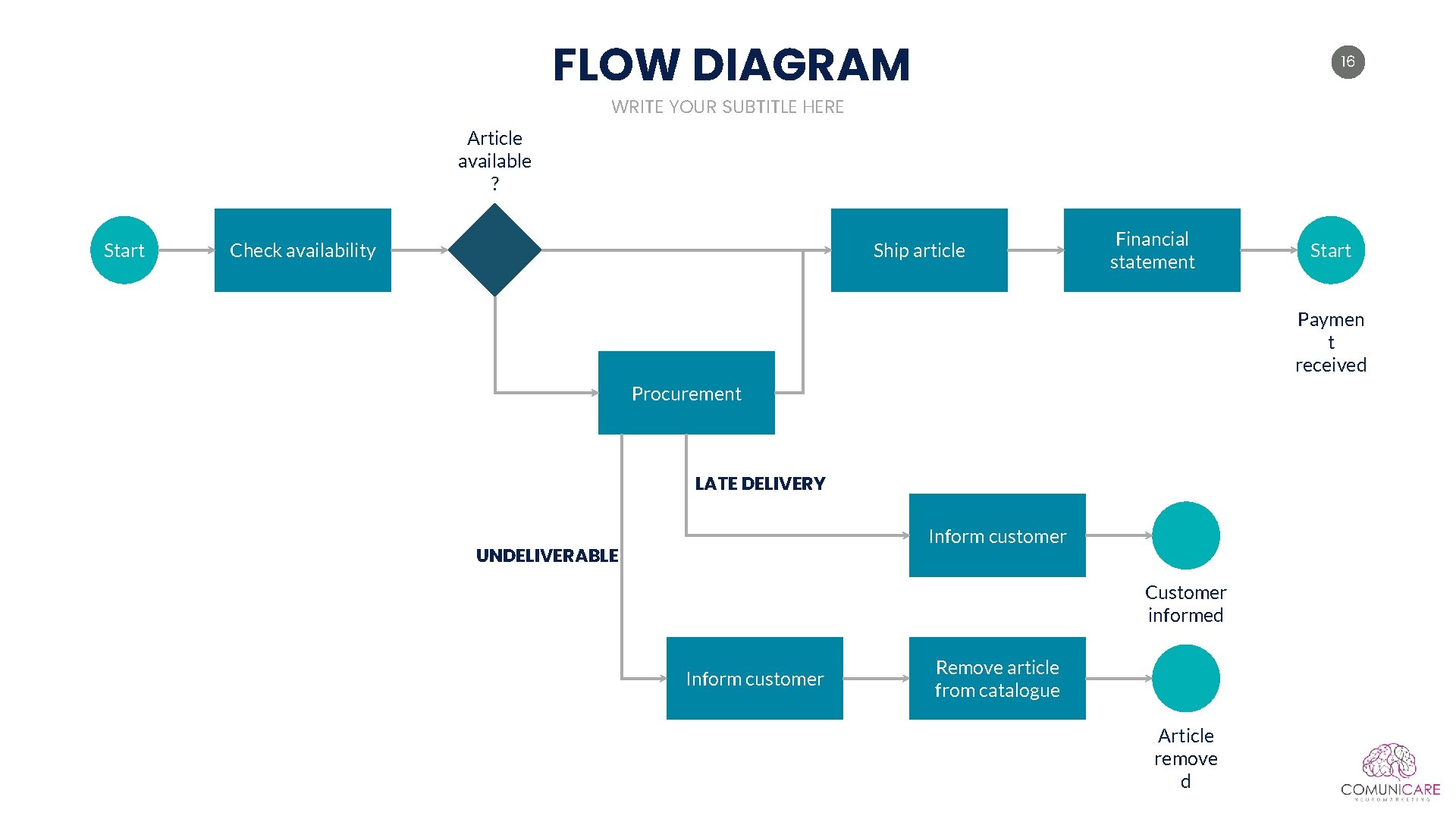 FLOW DIAGRAM 16 WRITE YOUR SUBTITLE HERE Article available ? Start Check availability Ship FLOW DIAGRAM 16 WRITE YOUR SUBTITLE HERE Article available ? Start Check availability Ship