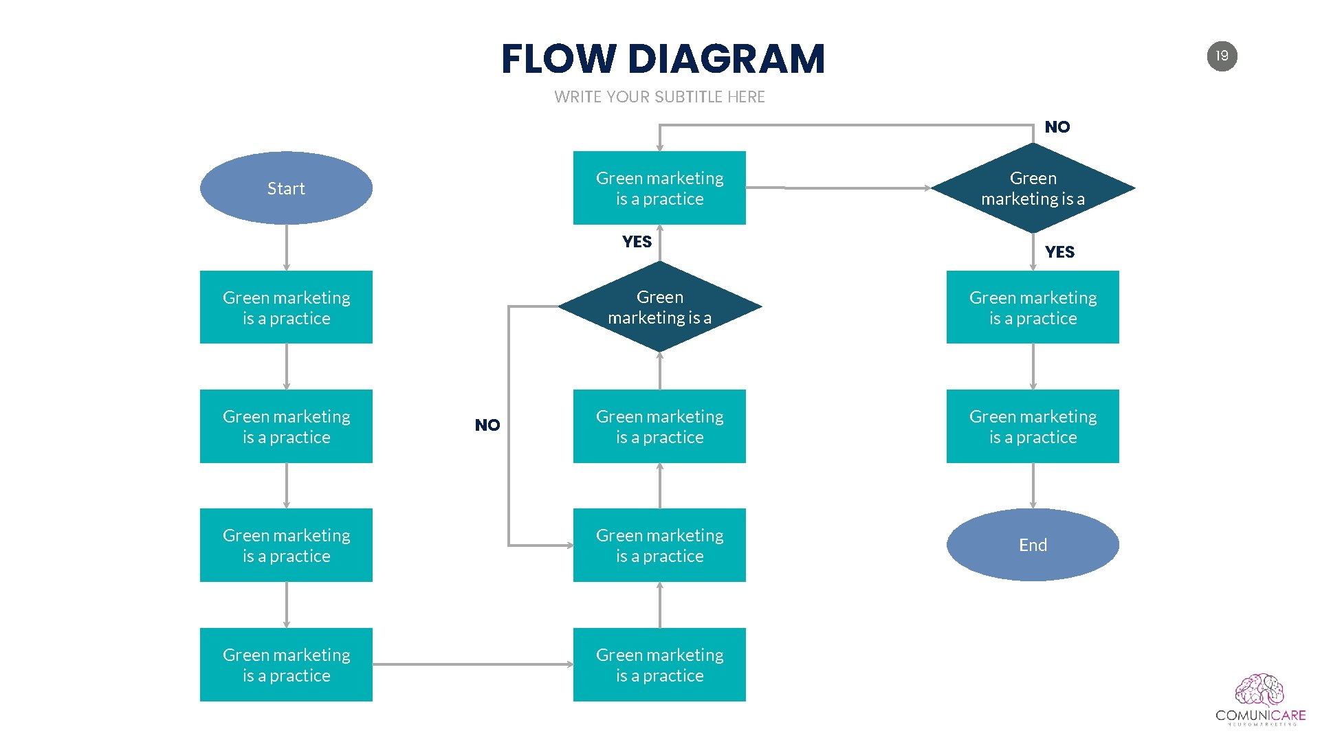 FLOW DIAGRAM 19 WRITE YOUR SUBTITLE HERE NO Green marketing is a practice Start FLOW DIAGRAM 19 WRITE YOUR SUBTITLE HERE NO Green marketing is a practice Start
