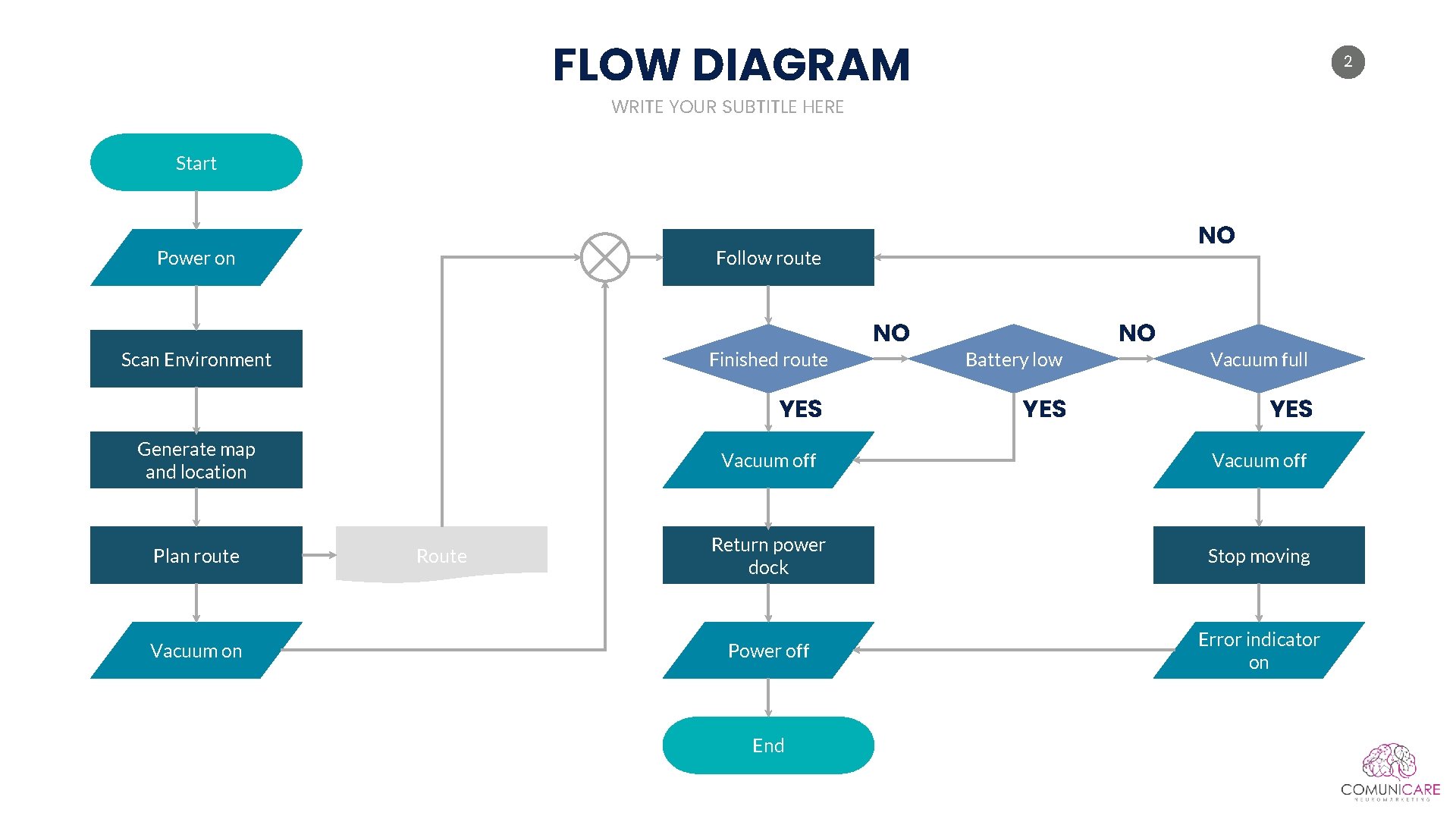 FLOW DIAGRAM 2 WRITE YOUR SUBTITLE HERE Start Power on NO Follow route Finished FLOW DIAGRAM 2 WRITE YOUR SUBTITLE HERE Start Power on NO Follow route Finished