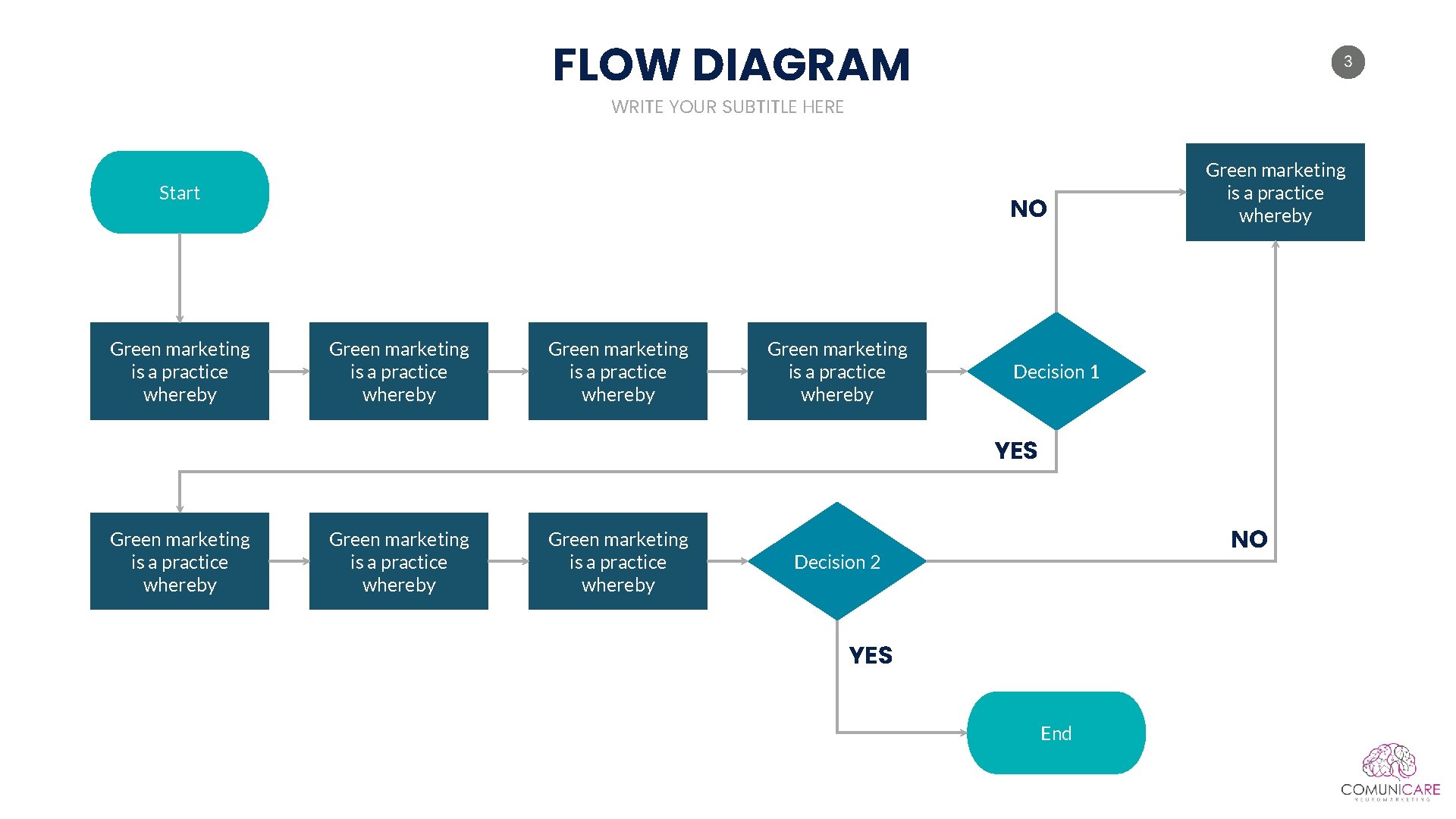 FLOW DIAGRAM 3 WRITE YOUR SUBTITLE HERE Start Green marketing is a practice whereby FLOW DIAGRAM 3 WRITE YOUR SUBTITLE HERE Start Green marketing is a practice whereby