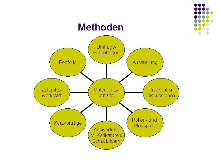 Methoden Umfrage/ Fragebogen Portfolio Zukunftswerkstatt Ausstellung Unterrichtsinhalte Kurzvorträge Auswertung v. Karikaturen/ Schaubildern Pro/Kontra Diskussionen