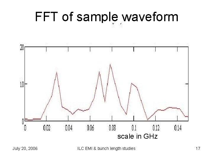 FFT of sample waveform scale in GHz July 20, 2006 ILC EMI & bunch