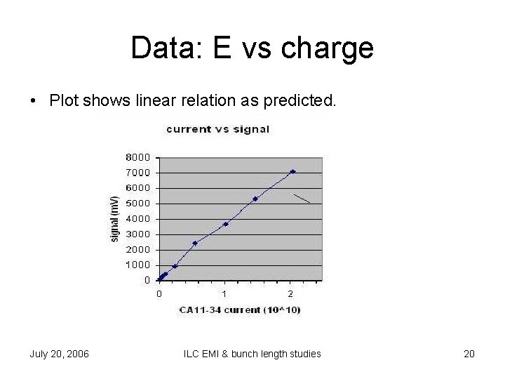 Data: E vs charge • Plot shows linear relation as predicted. July 20, 2006