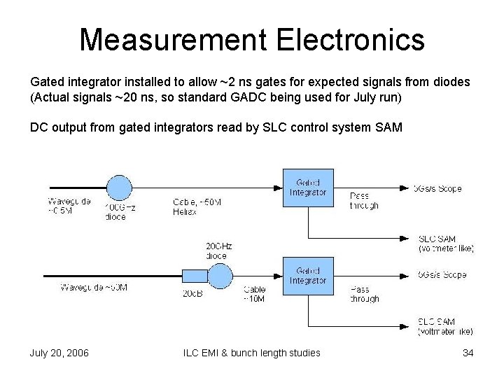 Measurement Electronics Gated integrator installed to allow ~2 ns gates for expected signals from