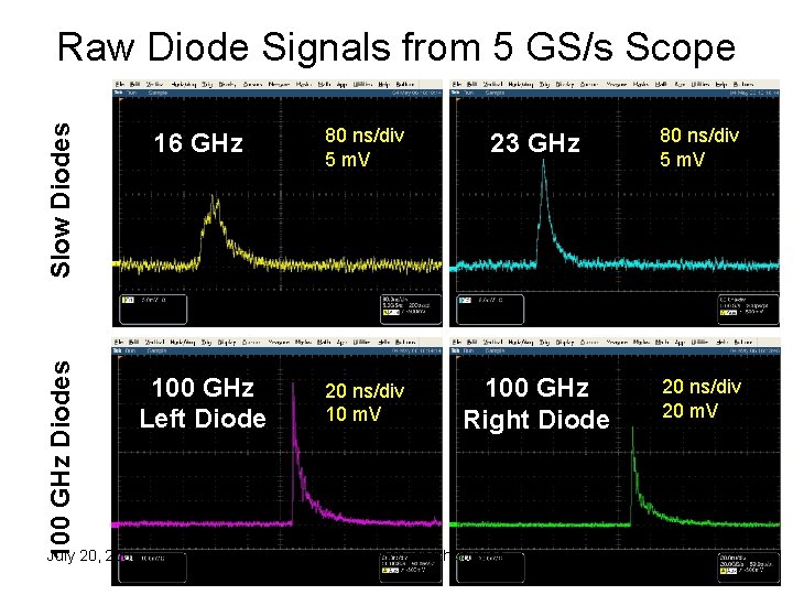 Slow Diodes 16 GHz 80 ns/div 5 m. V 23 GHz 80 ns/div 5
