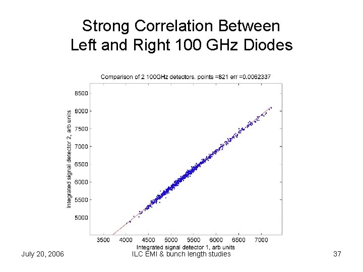 Strong Correlation Between Left and Right 100 GHz Diodes July 20, 2006 ILC EMI