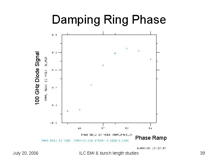 100 GHz Diode Signal Damping Ring Phase Ramp July 20, 2006 ILC EMI &