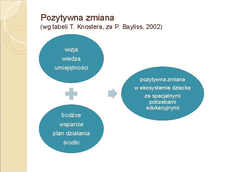 Pozytywna zmiana (wg tabeli T. Knostera, za P. Bayliss, 2002) wizja wiedza umiejętności pozytywna