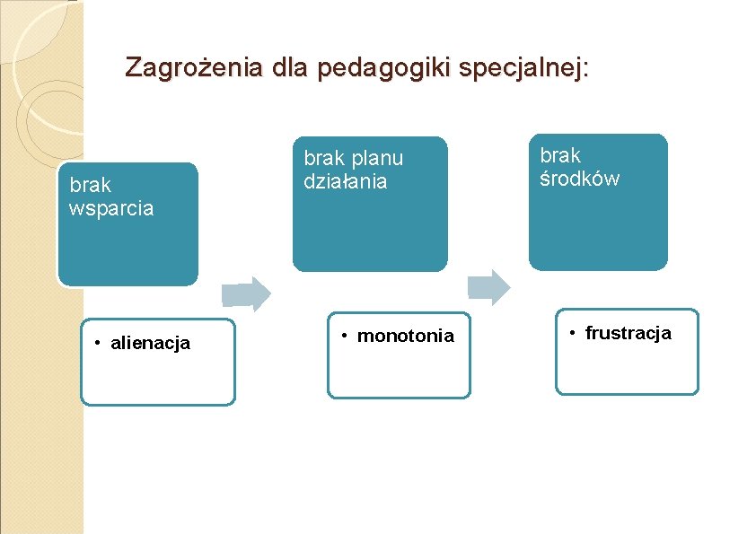 Zagrożenia dla pedagogiki specjalnej: brak wsparcia • alienacja brak planu działania • monotonia brak