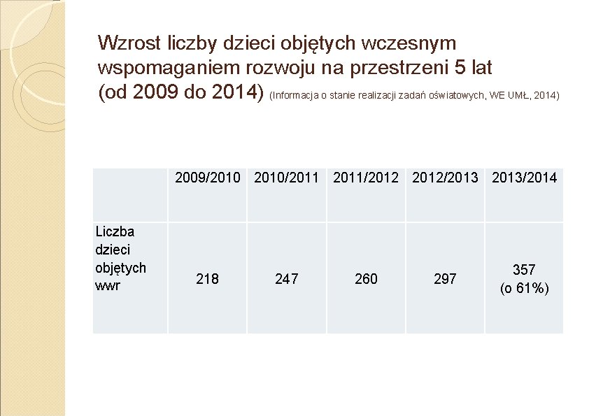 Wzrost liczby dzieci objętych wczesnym wspomaganiem rozwoju na przestrzeni 5 lat (od 2009 do