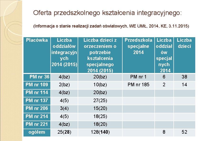 Oferta przedszkolnego kształcenia integracyjnego: (Informacja o stanie realizacji zadań oświatowych, WE UMŁ, 2014, KE,