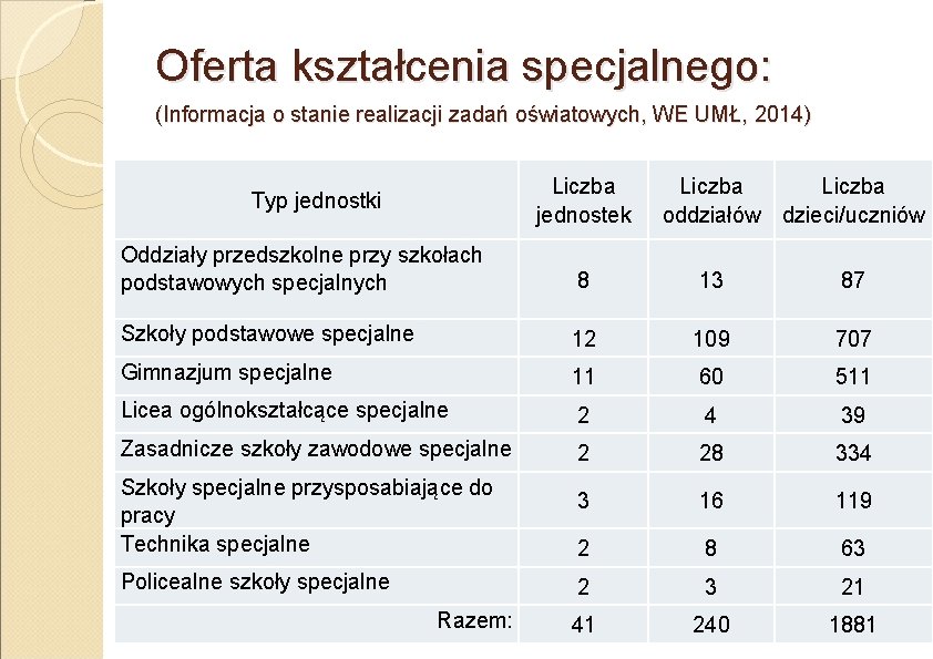 Oferta kształcenia specjalnego: (Informacja o stanie realizacji zadań oświatowych, WE UMŁ, 2014) Liczba jednostek