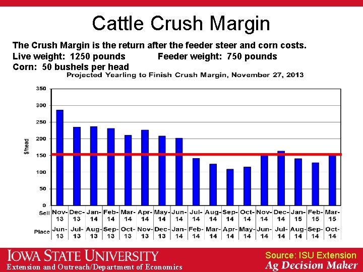 Cattle Crush Margin The Crush Margin is the return after the feeder steer and