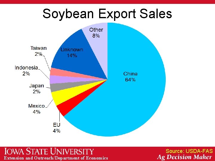 Soybean Export Sales Source: USDA-FAS Extension and Outreach/Department of Economics 