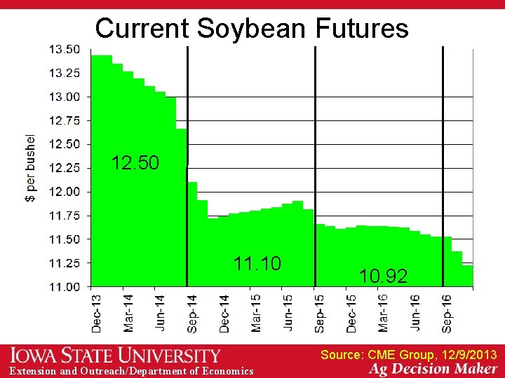 Current Soybean Futures 12. 50 11. 10 10. 92 Source: CME Group, 12/9/2013 Extension