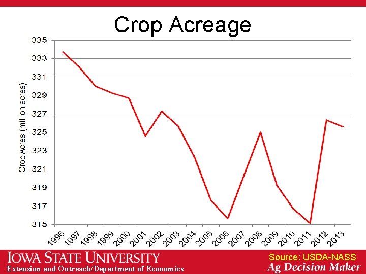 Crop Acreage Source: USDA-NASS Extension and Outreach/Department of Economics 