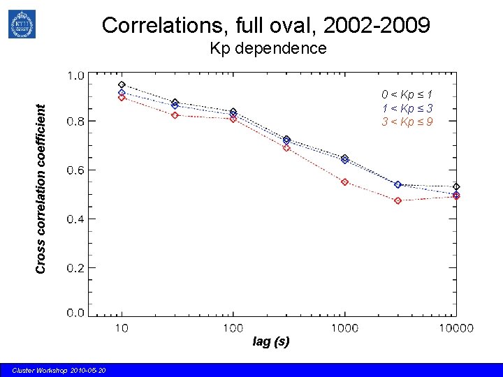 Correlations, full oval, 2002 -2009 Kp dependence Cross correlation coefficient 0 < Kp ≤