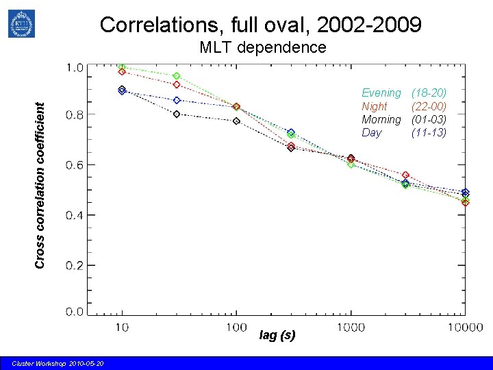 Correlations, full oval, 2002 -2009 MLT dependence Cross correlation coefficient Evening Night Morning Day