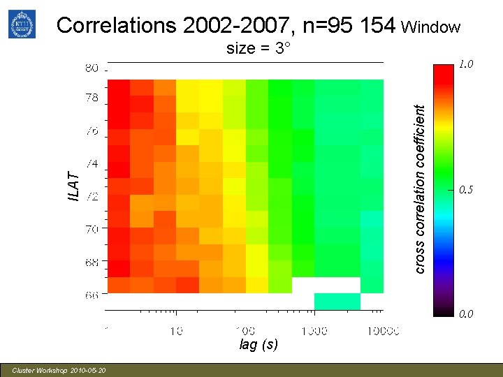 Correlations 2002 -2007, n=95 154 Window size = 3° ILAT cross correlation coefficient 1.