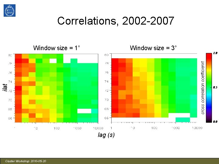 Correlations, 2002 -2007 Window size = 3° ilat cross correlation coefficienrt Window size =