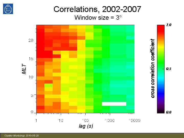 Correlations, 2002 -2007 MLT Window size = 3° lag (s) Cluster Workshop 2010 -05