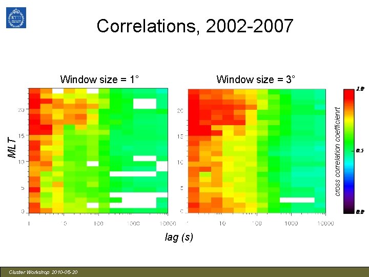 Correlations, 2002 -2007 Window size = 3° MLT cross correlation coefficienrt Window size =