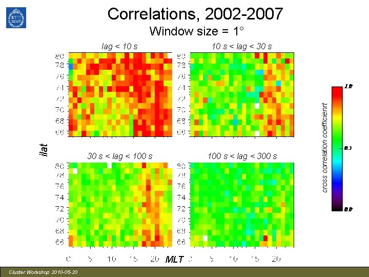 Correlations, 2002 -2007 lag < 10 s < lag < 30 s < lag