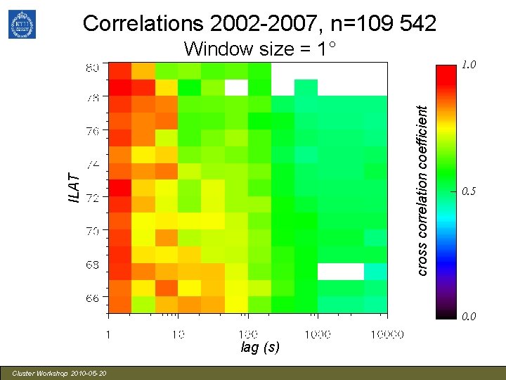 Correlations 2002 -2007, n=109 542 Window size = 1° ILAT cross correlation coefficient 1.
