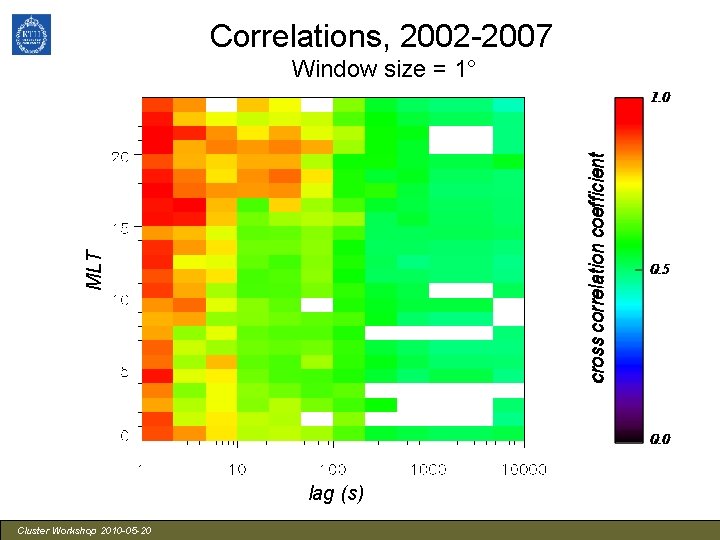 Correlations, 2002 -2007 MLT Window size = 1° lag (s) Cluster Workshop 2010 -05