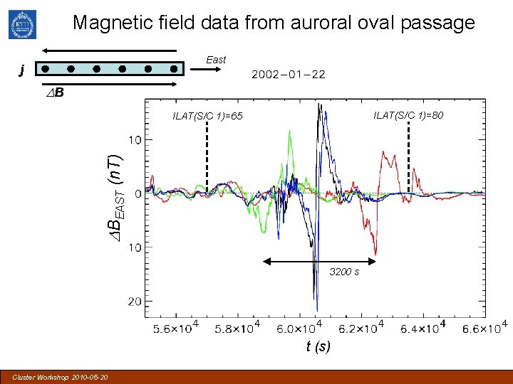 Magnetic field data from auroral oval passage East j DB ILAT(S/C 1)=80 DBEAST (n.