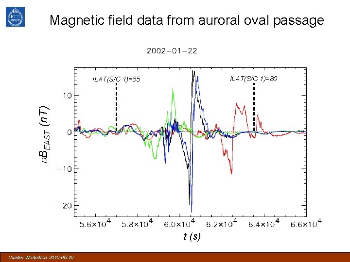 Magnetic field data from auroral oval passage ILAT(S/C 1)=80 DBEAST (n. T) ILAT(S/C 1)=65