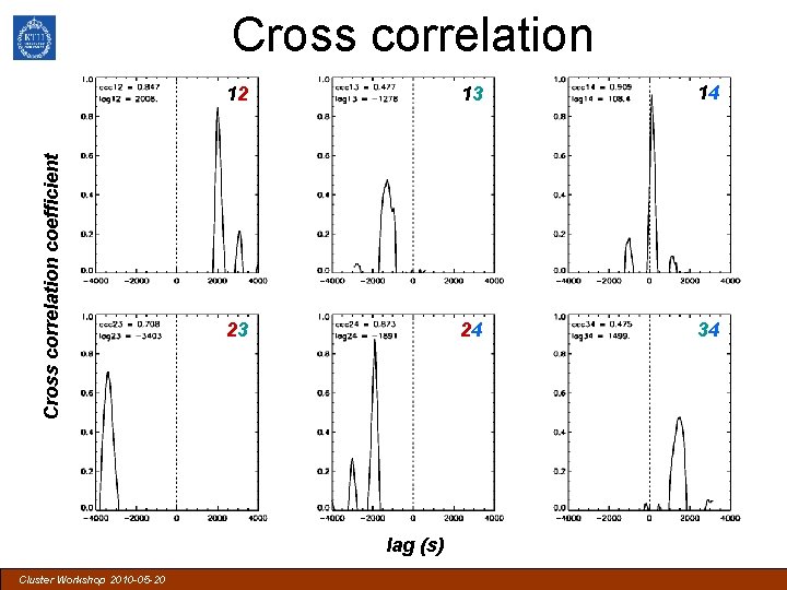 Cross correlation coefficient Cross correlation 12 13 14 23 24 34 lag (s) Cluster