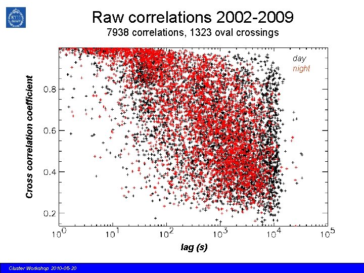 Raw correlations 2002 -2009 7938 correlations, 1323 oval crossings Cross correlation coefficient day night