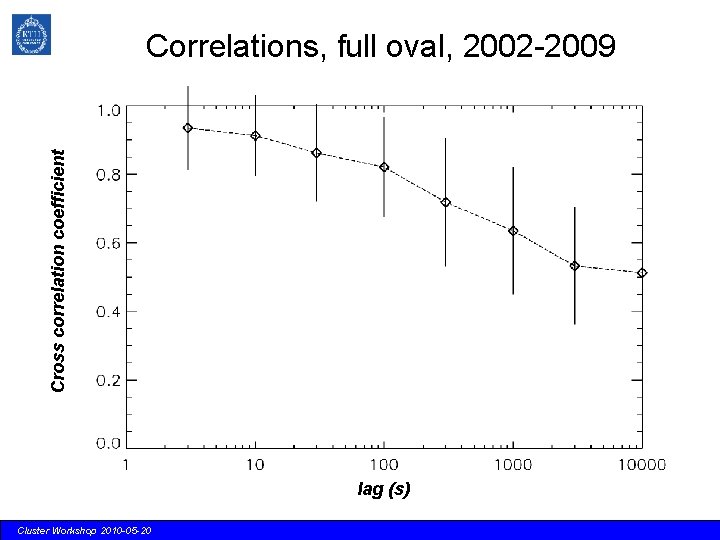 Cross correlation coefficient Correlations, full oval, 2002 -2009 lag (s) Cluster Workshop 2010 -05