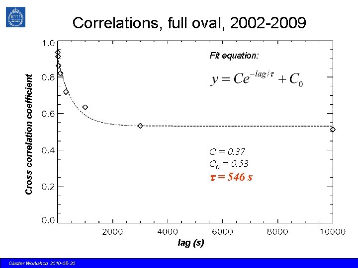 Correlations, full oval, 2002 -2009 Cross correlation coefficient Fit equation: C = 0. 37