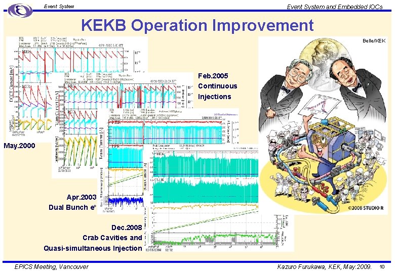 Event System and Embedded IOCs Event System KEKB Operation Improvement Belle/KEK Feb. 2005 Continuous