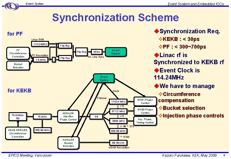 Event System and Embedded IOCs Event System Synchronization Scheme u. Synchronization Req. for PF