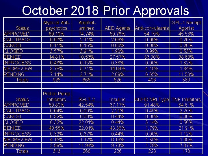 October 2018 Prior Approvals Status APPROVED CALLTRACK CANCEL CLOSED DENIED INPROCESS MEDREVIEW PENDING Totals