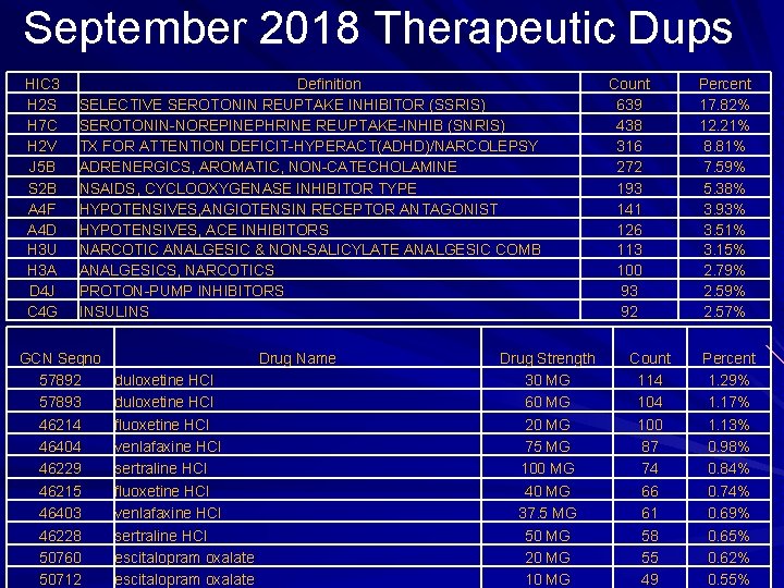 September 2018 Therapeutic Dups HIC 3 H 2 S H 7 C H 2