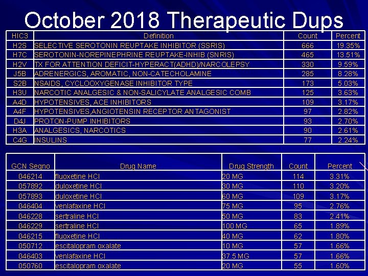October 2018 Therapeutic Dups HIC 3 H 2 S H 7 C H 2