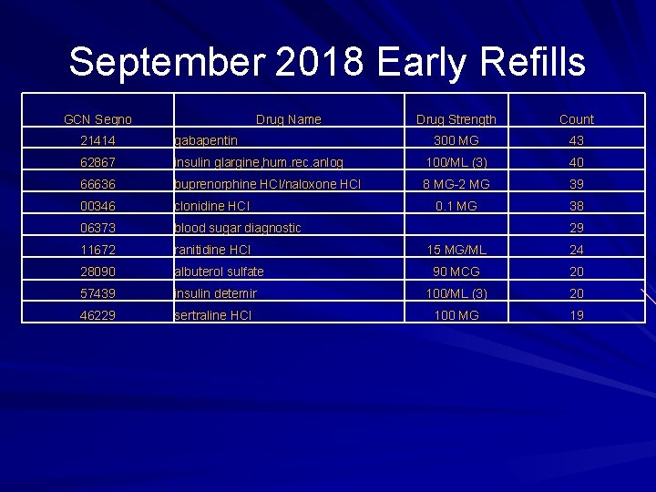 September 2018 Early Refills GCN Seqno Drug Name Drug Strength Count 300 MG 43