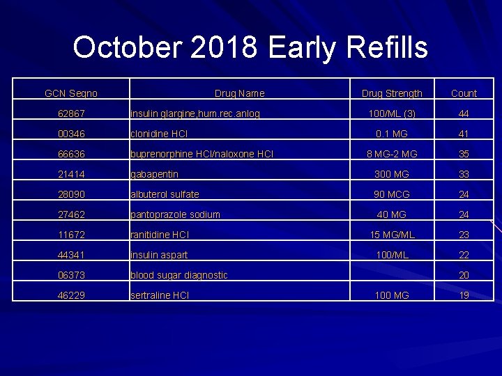 October 2018 Early Refills GCN Seqno Drug Name Drug Strength Count 100/ML (3) 44